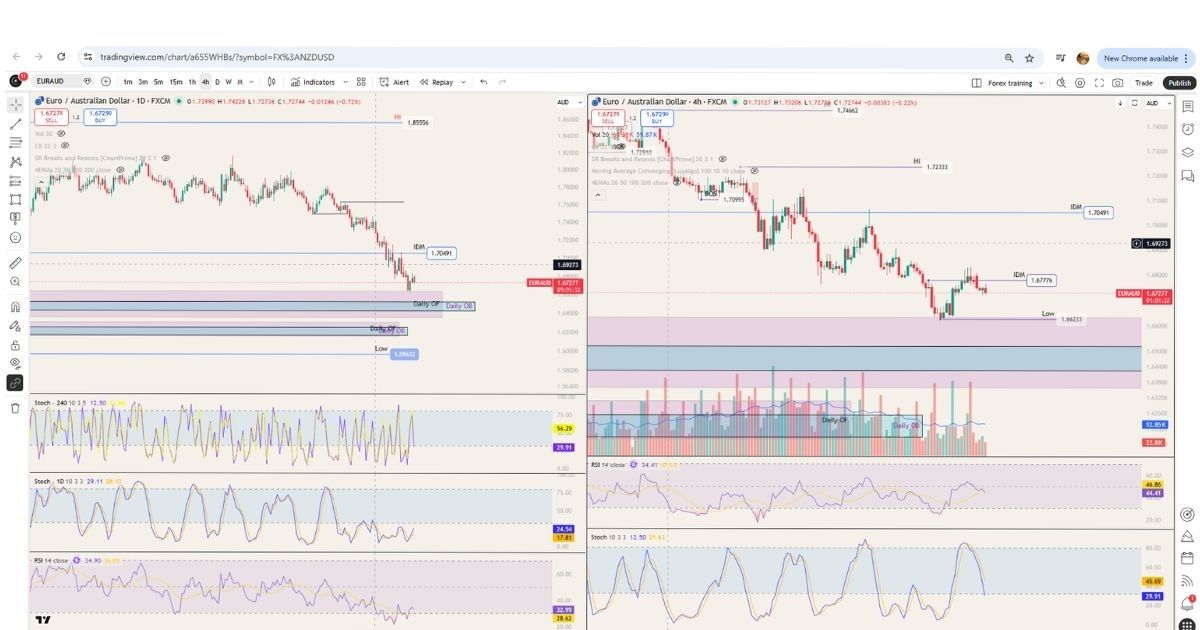 Forex Market Structure Analysis